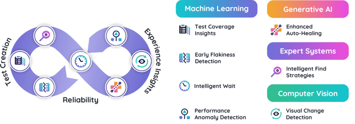 On the left is a figure 8, representing the testing stages; on the right are the ways mabl addresses ML, GenAI, Expert Systems, and Computer Vision.