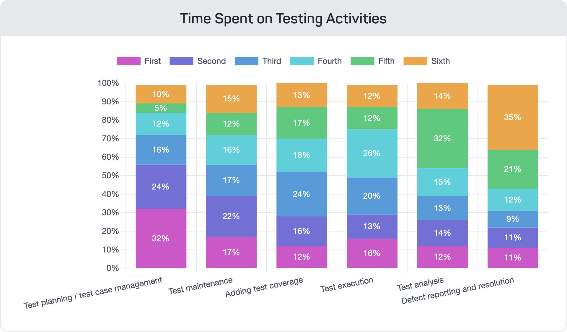 Time-Spent-on-Testing-Activities_mabl-devops-report-2022_17NOV2022