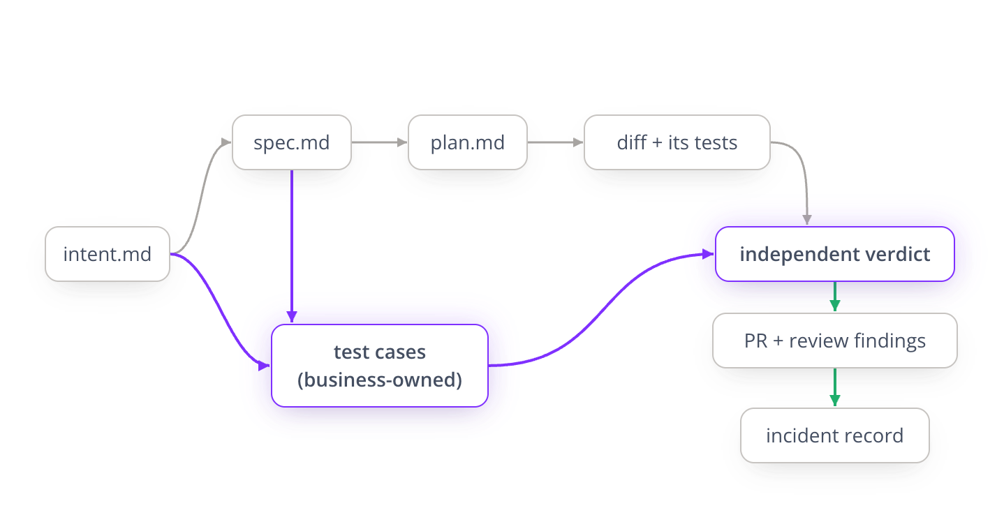 Requirements to Verdict Diagram-selection