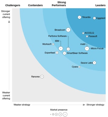 A graph showing that mabl was designated as a Strong Performer in Continuous Functional Test Automation Suites. 