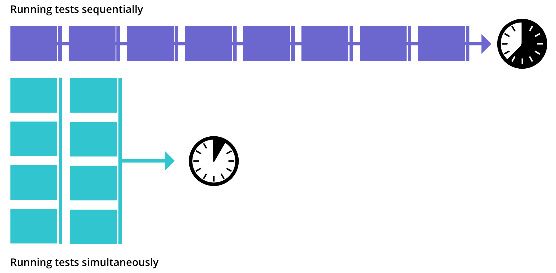 A diagram showing the difference in time it takes to run tests sequentially compared to running tests simultaneously.
