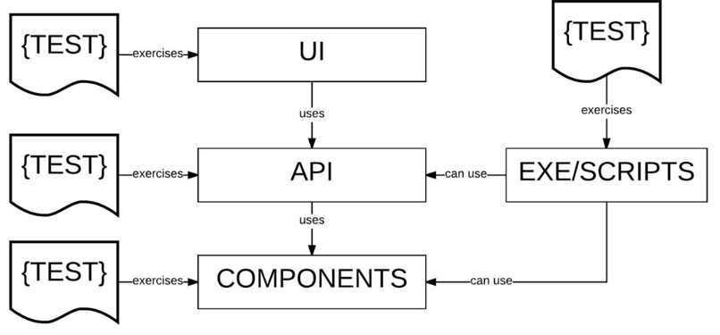 A screenshot showing that an Integration Test verifies the explicit behavior of an artifact as well as the implicit behavior.