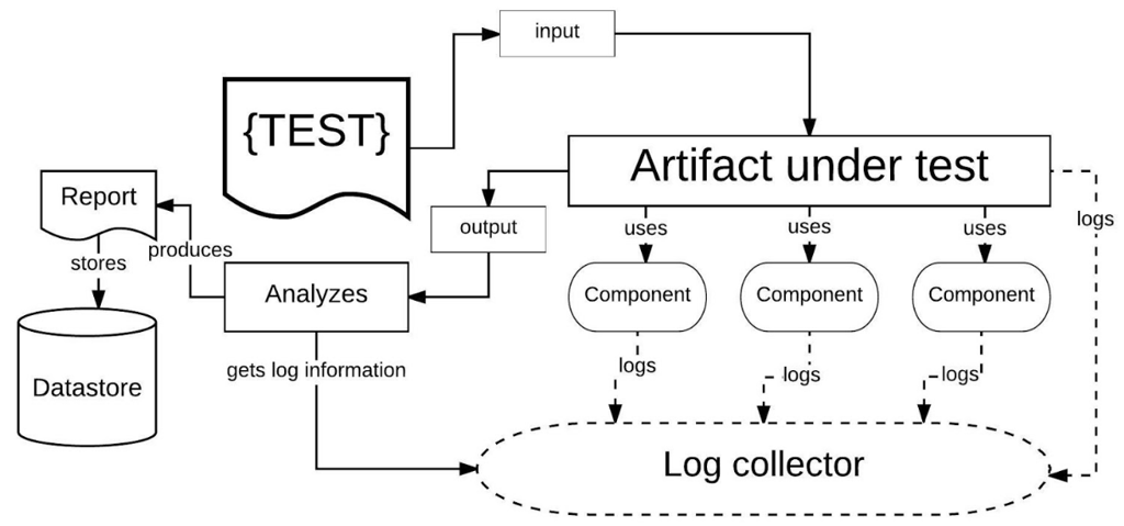 A screenshot showing that in Gray Box Testing input and output data is apparent, but also data emitted and recorded.