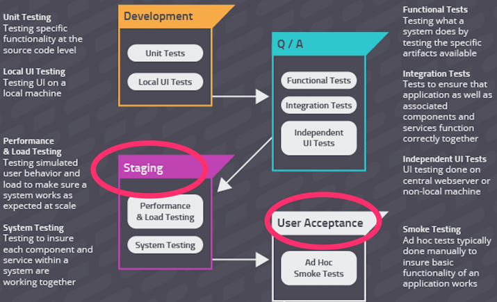 Infographic outlining the testing in ci/cd pipeline staging deployment process.