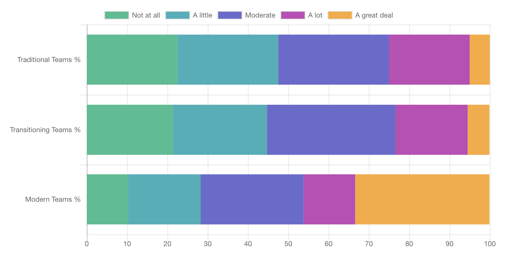 A chart showing respondents on devops teams who feel the most stressed. Categories include not at all, a little, moderate.