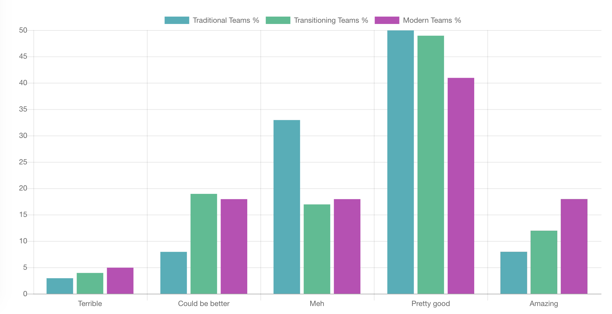 A bar chart showing that customer happiness levels aren't directly affected by DevOps processes.
