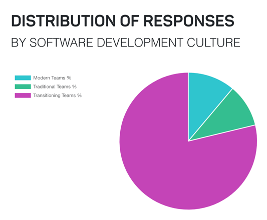 A pie chart labeled Distribution of Responses by software development culture, with pink for transitioning teams.