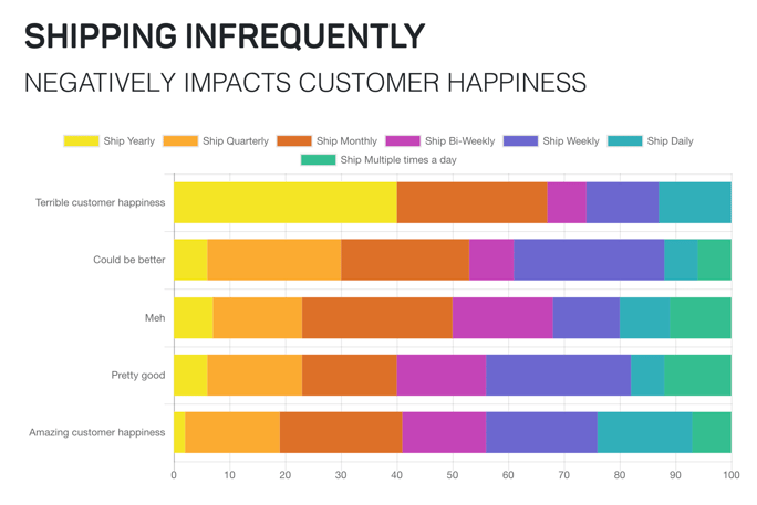A chart showing that shipping infrequently negatively impacts customer happiness.
