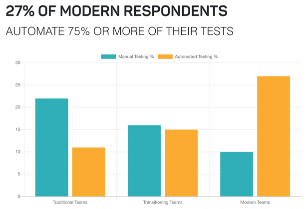 A bar graph showing that 27 percent of modern respondents automate 75 percent or more of their tests.