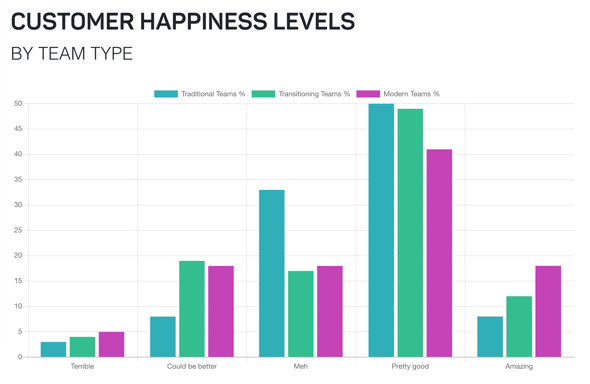 A bar chart showing customer happiness levels according the team type.