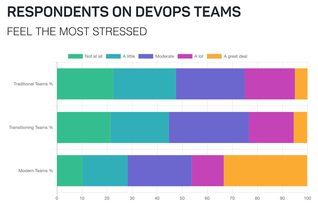 A chart showing respondents on devops teams who feel the most stressed. Categories include not at all, a little, moderate.
