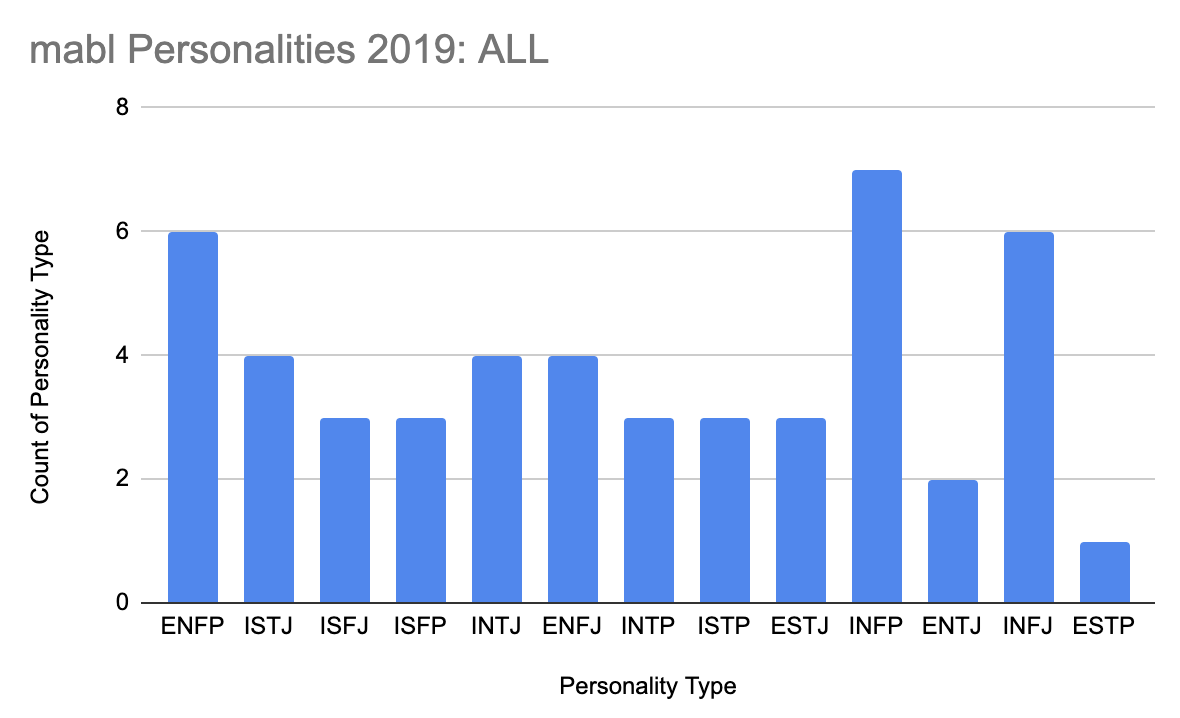 A bar chart showing how many people were each of the 16 Meyers Briggs personality types.