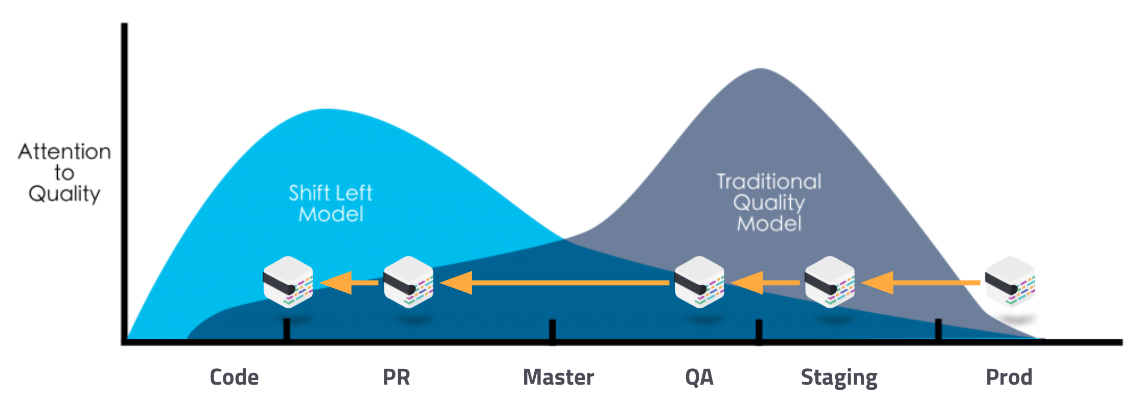 A chart showing that by shifting-left and testing at each stage of development, organizations will move faster.