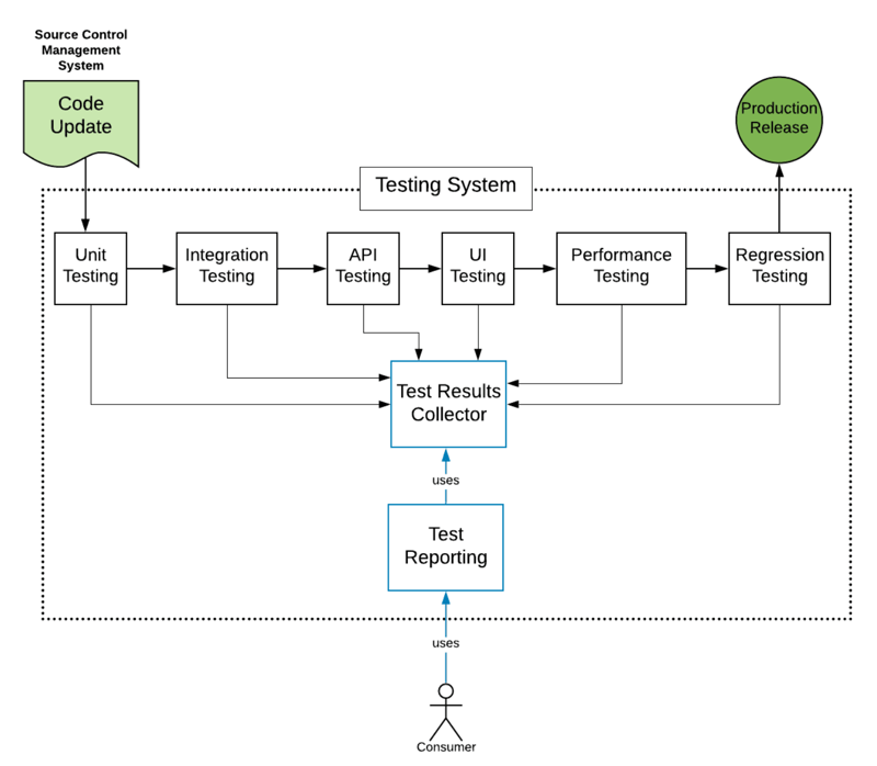 A screenshot showing that the testing system will be able to execute integration tests.