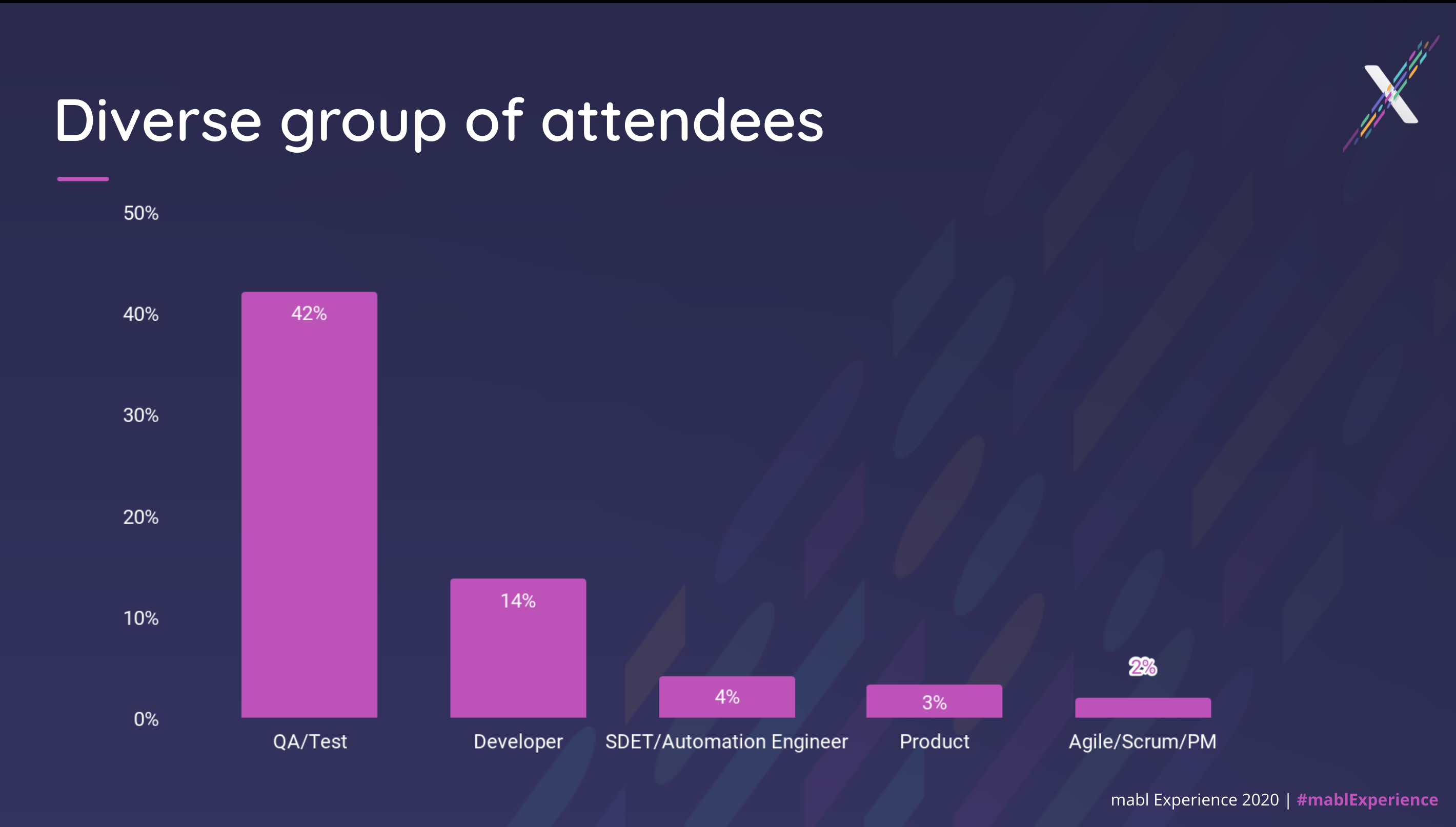 A bar graph showing a diverse group of attendees including QA/Test, Developer, Product, Agile/Scrum/PM and SDET.