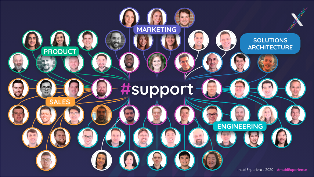 The word support with lines going out to many pictures of employees with labels on each group, like product and marketing.