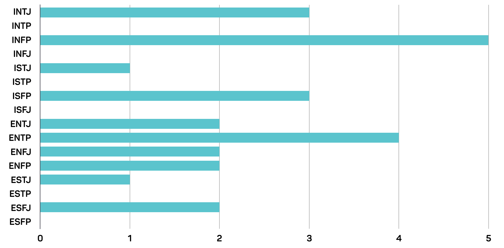 A graph with the 16 different Meyers Briggs personality types with bars going to 1, 2, 3, 4 or 5.