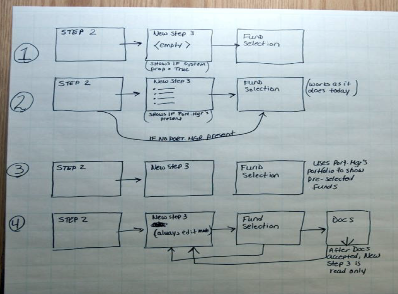 A piece of paper showing the process of building features incrementally in agile development.