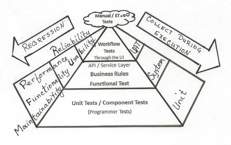 A diagram that explains a four-step process used to talk about automation testing.