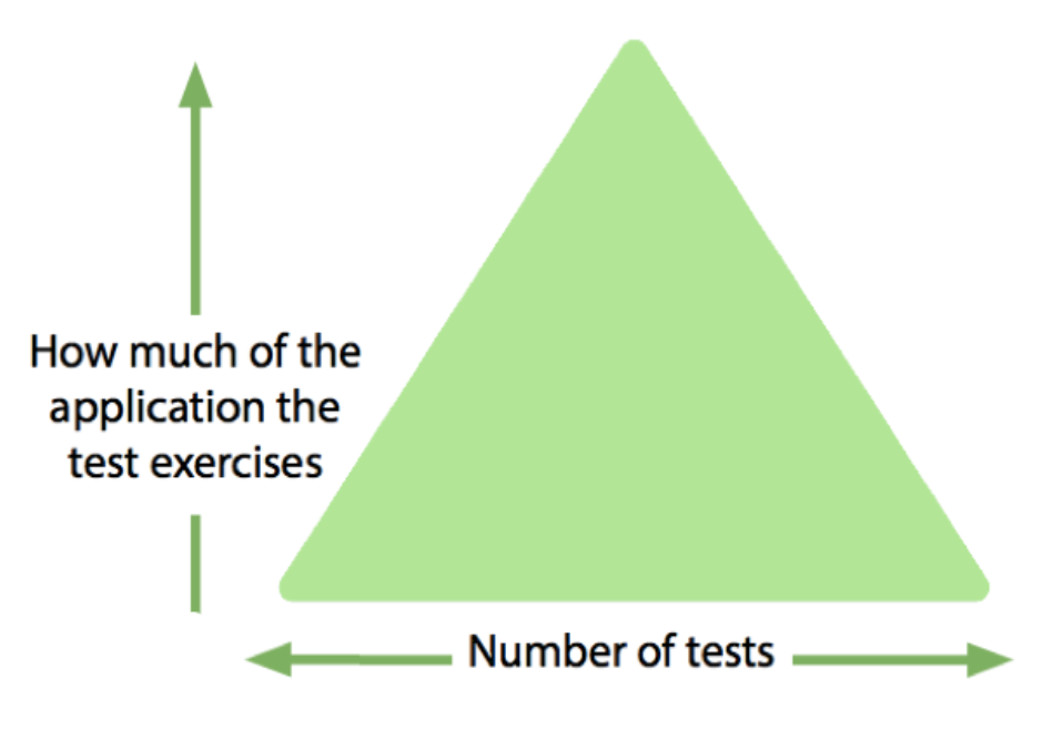 A green triangle showing how much of an application a test exercises and the number of test done.