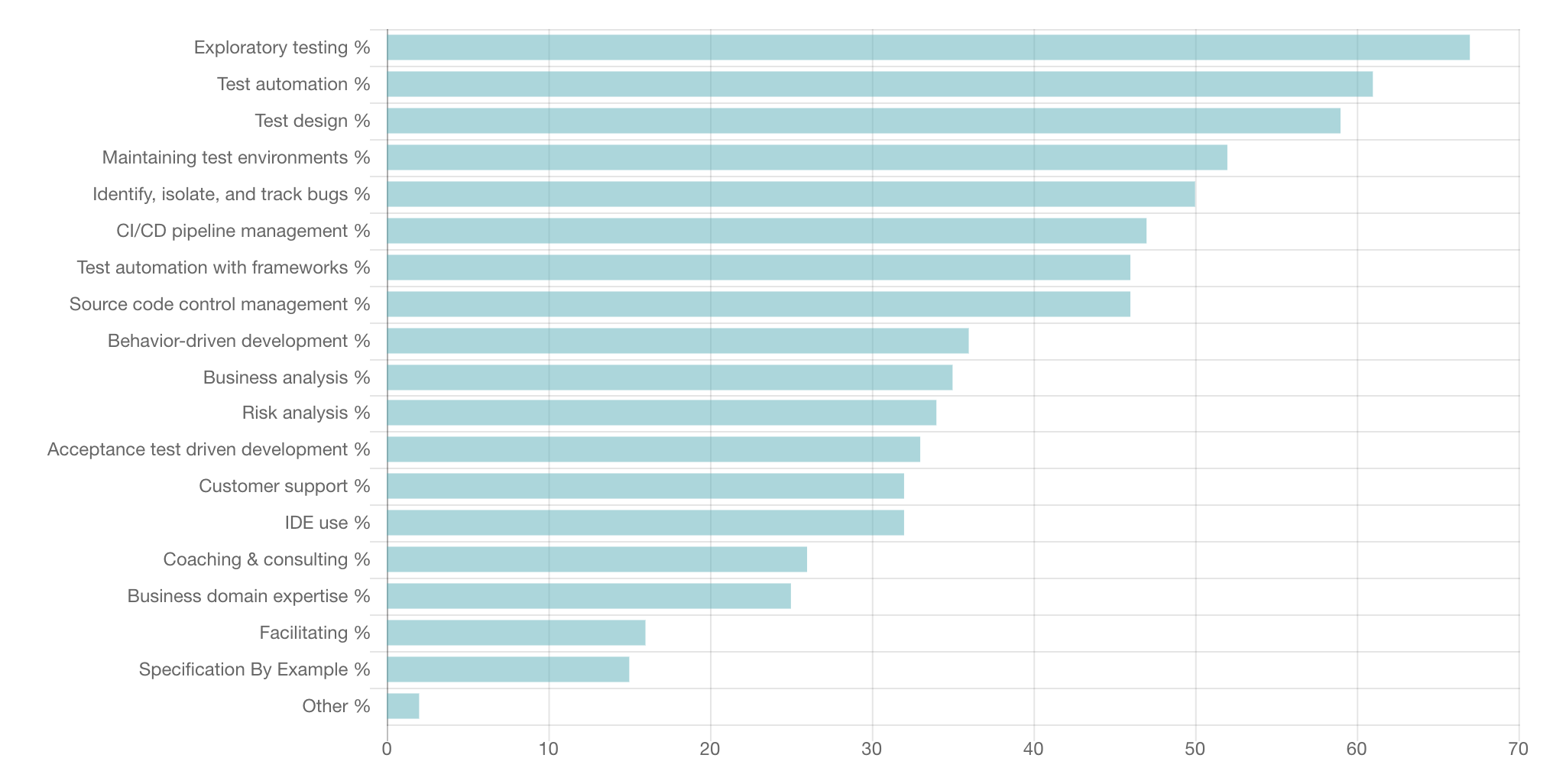 A bar chart showing quality assurance activities by popularity with categories including exploratory testing and test design.