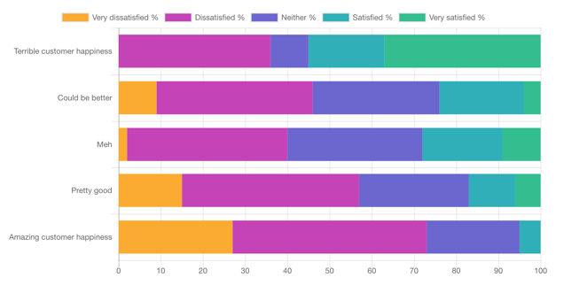 A chart showing that respondents happy with their tooling are more likely to have unhappy customers.