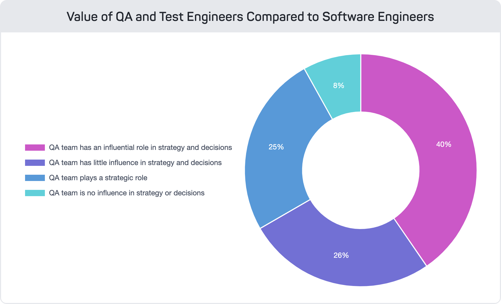 Chart of the value of QA and test engineers compared to software engineers