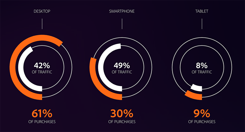 A graph showing that mobile traffic eclipsed desktop traffic last year to represent over 52% of all worldwide traffic today.