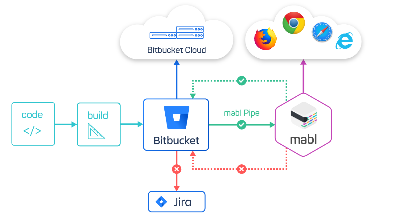 A screenshot showing that workflow starts when you deploy code changes to an environment using Bitbucket Pipelines.