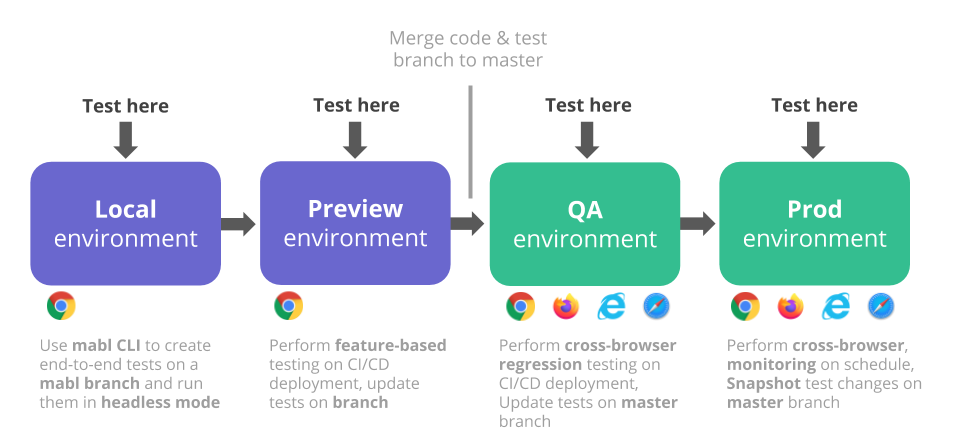 A diagram showing how that Headless Local Runner works to enables team members to quickly create functional tests.