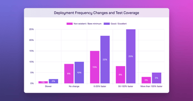 How Test Automation Improves Deployment Velocity