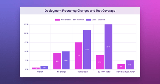 How Test Automation Improves Deployment Velocity | mabl 