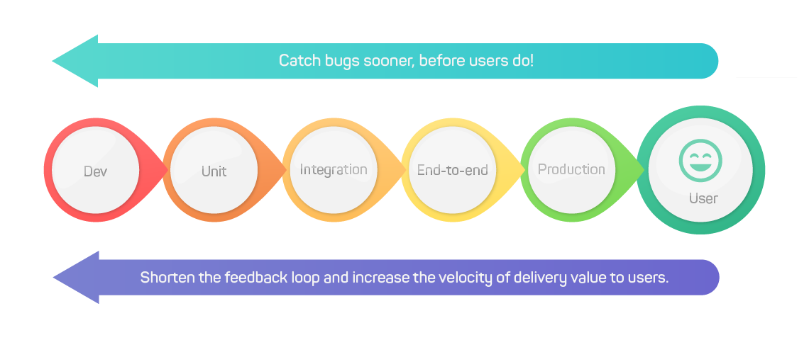 Testing Branches Using Test Branches to Test Early in the Development Cycle