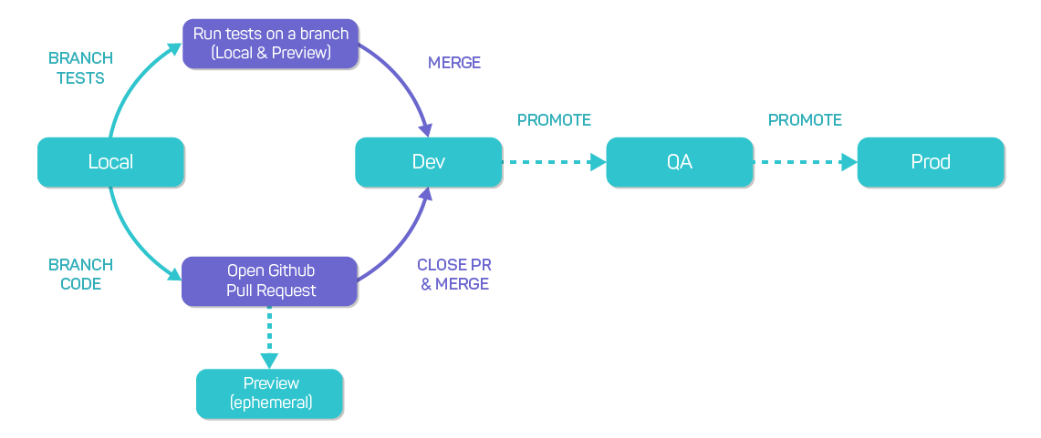 A screenshot showing that mabl has support for test branching so you can shift your web UI testing further to the left.