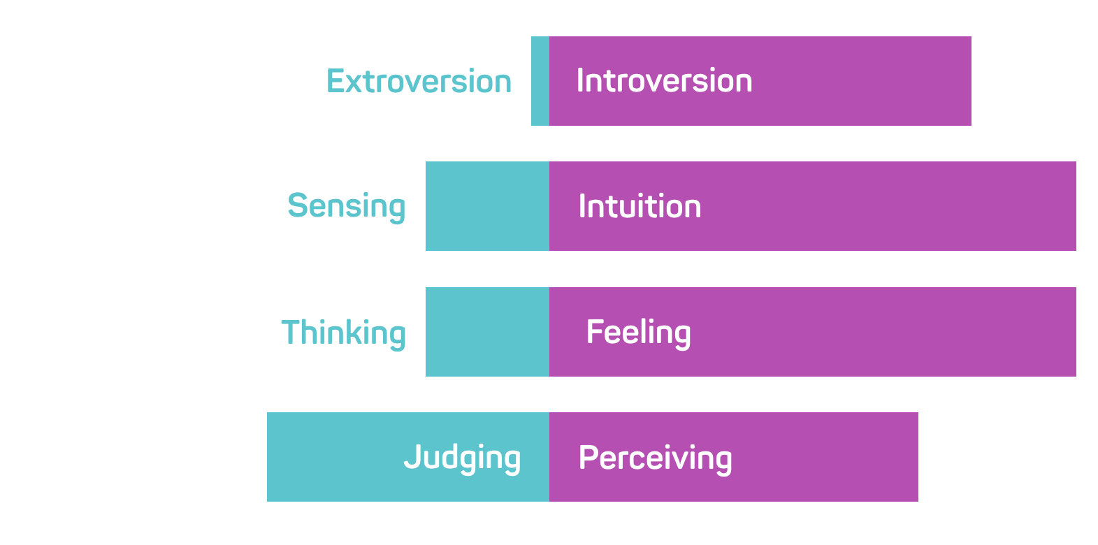 A Meyers Briggs personality chart showing where someone falls in each area of personality.