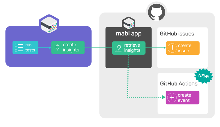 A screenshot showing how by using the mabl GitHub app, you can now integrate mabl Insights into GitHub Actions.