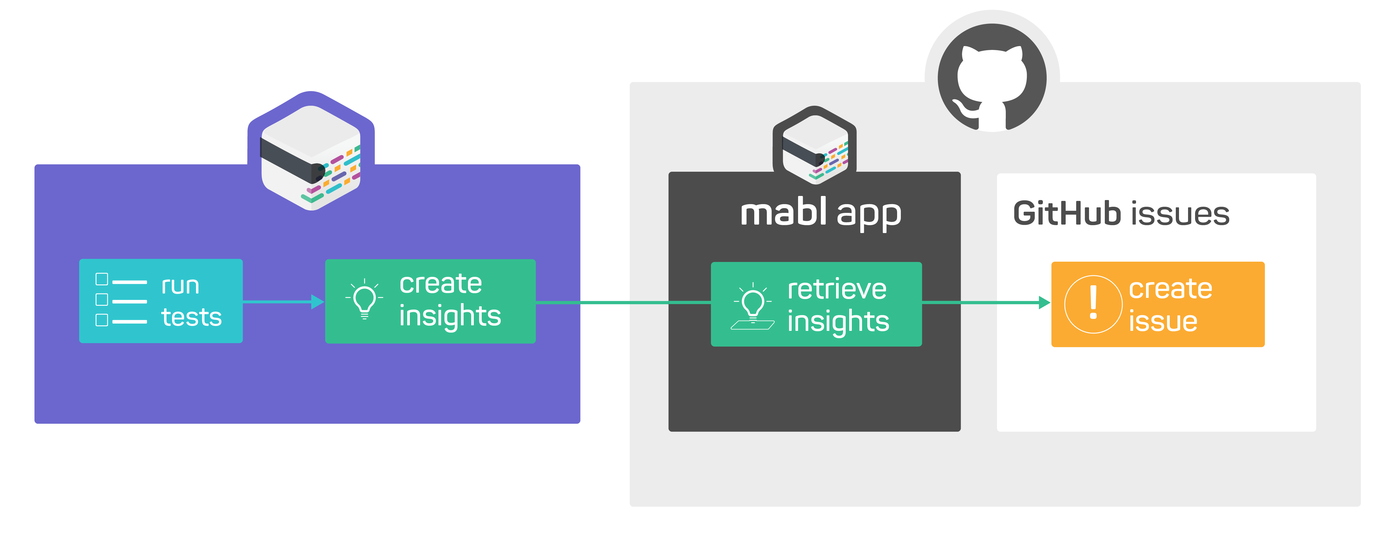A diagram showing how you can configure to read your mabl event stream and create issues automatically based on tests.