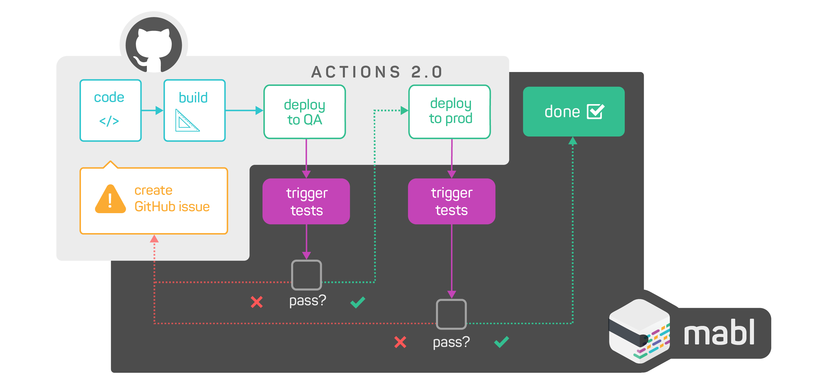 Building Intelligent Pipelines with mabl and GitHub Actions 2.0