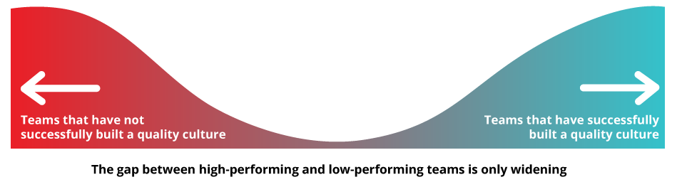 A diagram showing the gap between high performing and low performing teams is only widening.