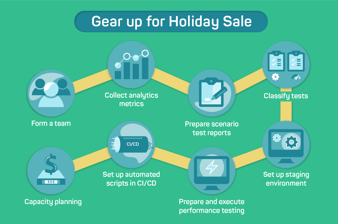holiday-diagram-orange3A diagram that show that steps need to gear up for Holiday Sale, including form a team and collect analytics metrics.