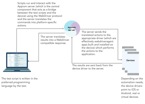Appium architecture diagram: Client-server model for mobile test automation.