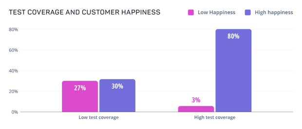 Bar chart showing that 27% of companies with low test coverage have unhappy customers, as compared with 3% of high-test coverage companies.