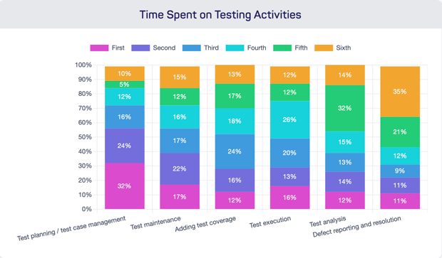 A bar chart showing the amount of time businesses spend on various aspects of their software testing programs.