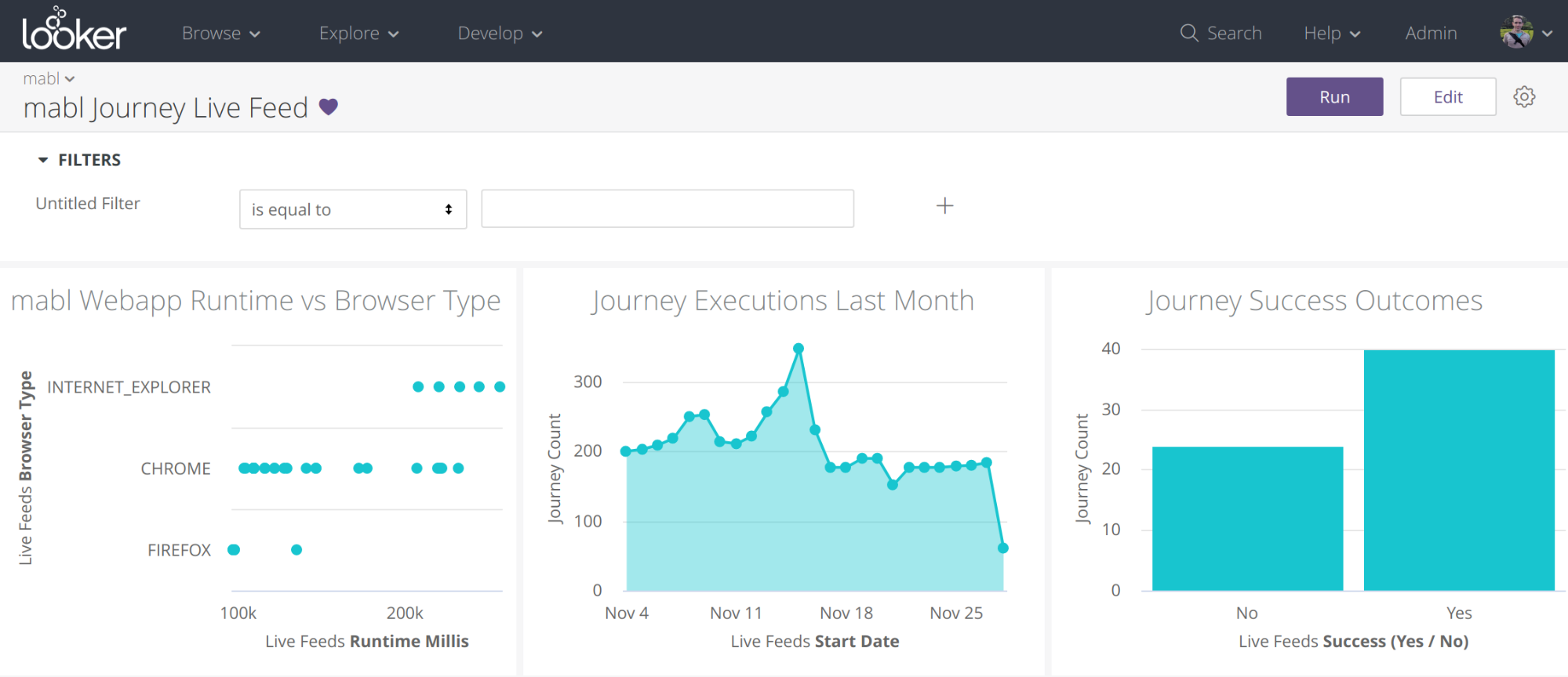 A screenshot of the Looker program which has three different graphs. 