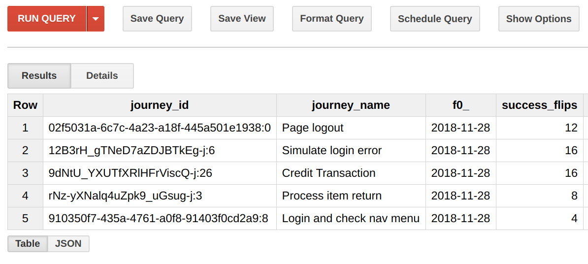 A screenshot of a Run Query window showing results including the journey ID, journey name, f0 and success flips.