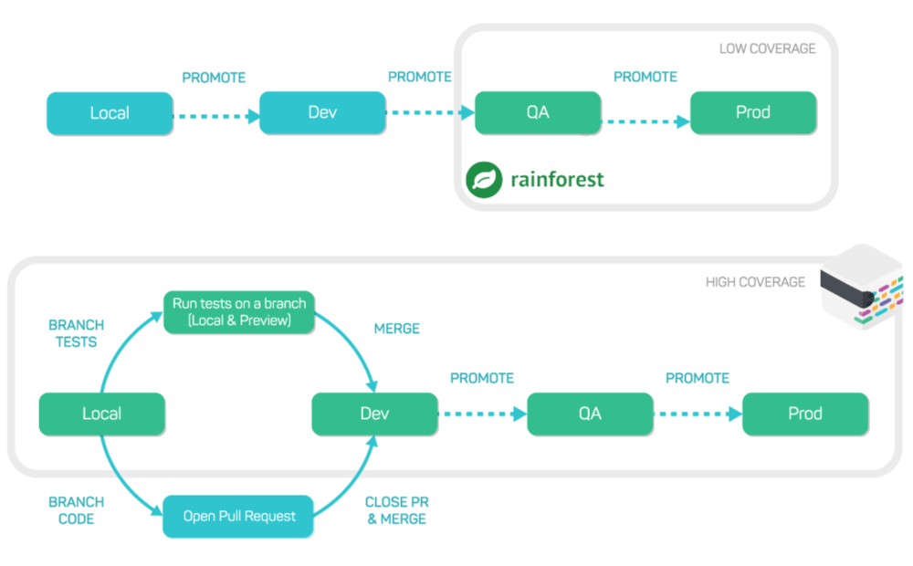 Diagrams showing the difference in test covered from Rainforest compared to mabl.
