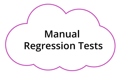 The words manual regression tests in a white cloud outlined with purple.