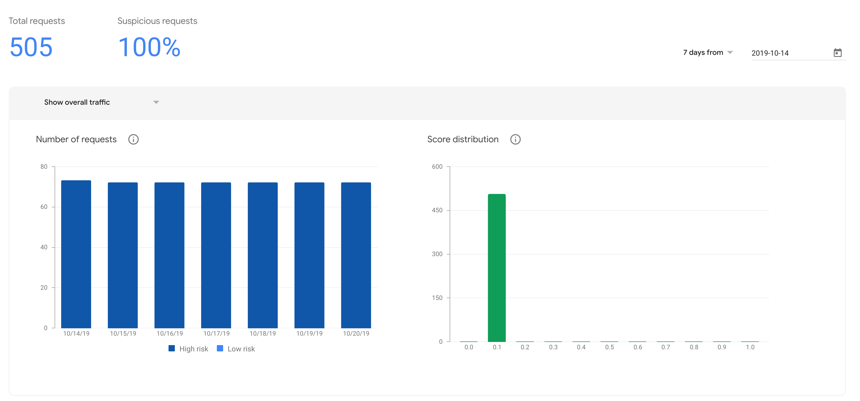 A screenshot showing the results of a test of 4 different browsers running every hour over the weekend.