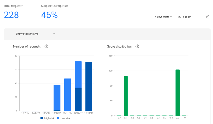 A screenshot showing the results from a test on reCAPTCHA v3 over a weekend.