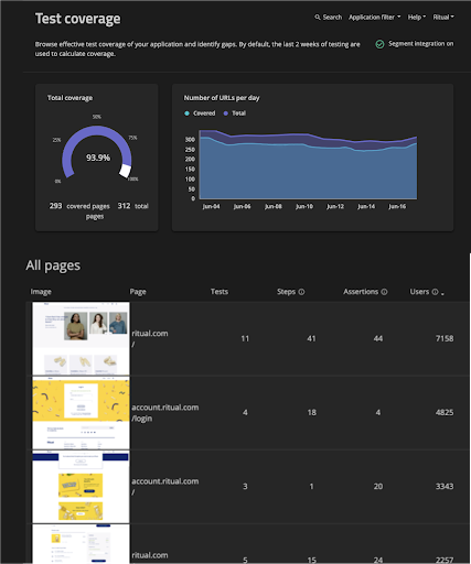 A screenshot showing that Mabl’s integration with Segment allows us to prioritize test runs based on changing site traffic.